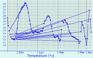 Graphique des tempratures prvues pour Xertigny