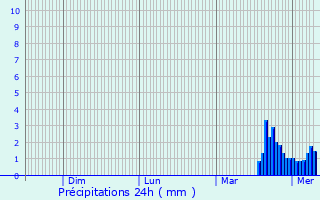 Graphique des précipitations prvues pour Saint-Sauveur
