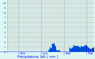 Graphique des précipitations prvues pour Messac