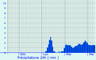 Graphique des précipitations prvues pour Molan-sur-Mer