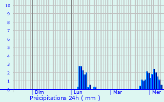 Graphique des précipitations prvues pour Mompach