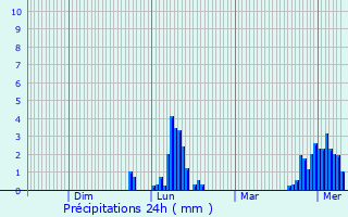 Graphique des précipitations prvues pour Eppeldorf
