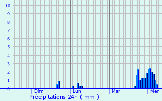Graphique des précipitations prvues pour Frisange