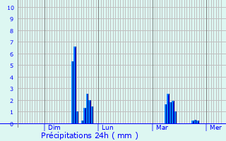 Graphique des précipitations prvues pour Tergnier