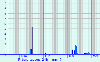 Graphique des précipitations prvues pour Crzancy