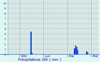 Graphique des précipitations prvues pour Longeville-sur-Mogne