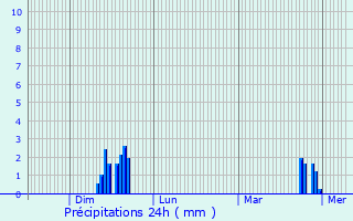 Graphique des précipitations prvues pour Meerhout