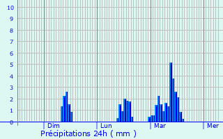 Graphique des précipitations prvues pour Les Salces