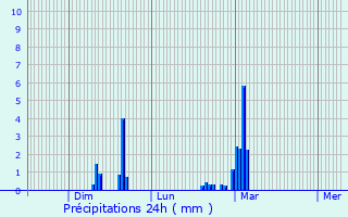 Graphique des précipitations prvues pour Saint-Philbert-des-Champs