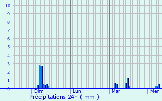 Graphique des précipitations prvues pour Metz