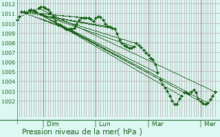 Graphe de la pression atmosphrique prvue pour Kapellen