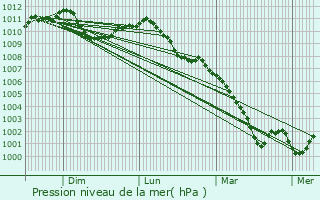 Graphe de la pression atmosphrique prvue pour Seraing