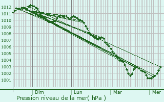 Graphe de la pression atmosphrique prvue pour Gedinne