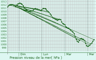 Graphe de la pression atmosphrique prvue pour Nazareth