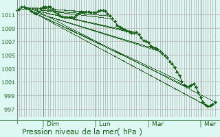 Graphe de la pression atmosphrique prvue pour Zingem