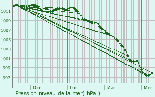 Graphe de la pression atmosphrique prvue pour Waregem