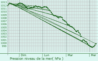 Graphe de la pression atmosphrique prvue pour Annay
