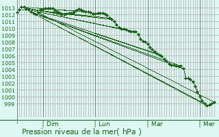 Graphe de la pression atmosphrique prvue pour Boisdinghem