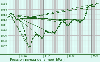 Graphe de la pression atmosphrique prvue pour Samatan