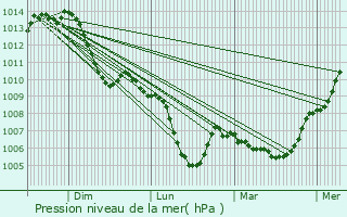 Graphe de la pression atmosphrique prvue pour Besson