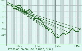 Graphe de la pression atmosphrique prvue pour Brignogan-Plage