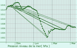 Graphe de la pression atmosphrique prvue pour Saint-Martial-de-Valette