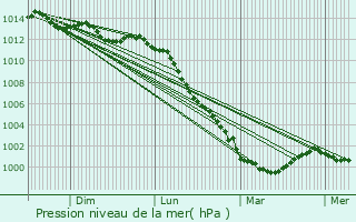 Graphe de la pression atmosphrique prvue pour Chenill-Chang