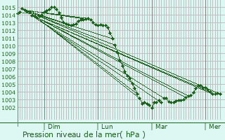 Graphe de la pression atmosphrique prvue pour Les Ormes