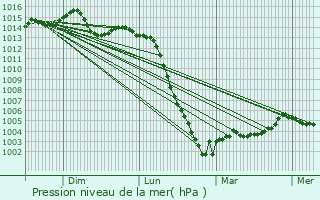 Graphe de la pression atmosphrique prvue pour Nalliers