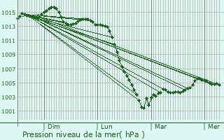 Graphe de la pression atmosphrique prvue pour Saint-Aigny