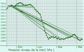Graphe de la pression atmosphrique prvue pour pargnes