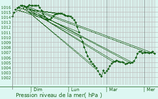 Graphe de la pression atmosphrique prvue pour Saint-Avit-le-Pauvre