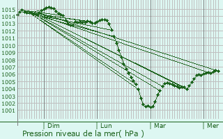 Graphe de la pression atmosphrique prvue pour Avord