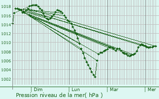 Graphe de la pression atmosphrique prvue pour Sarraguzan
