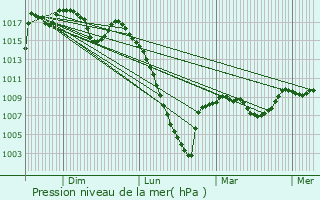 Graphe de la pression atmosphrique prvue pour Izaux