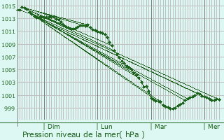 Graphe de la pression atmosphrique prvue pour Houssay