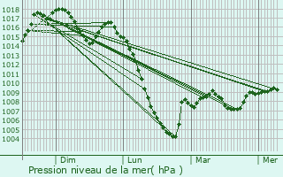 Graphe de la pression atmosphrique prvue pour Lavelanet