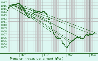 Graphe de la pression atmosphrique prvue pour Sail-sous-Couzan