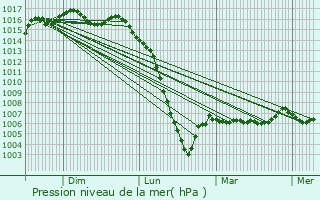 Graphe de la pression atmosphrique prvue pour Cenon