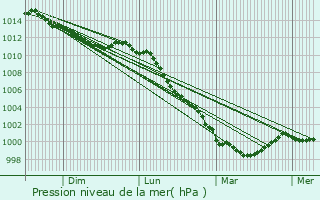 Graphe de la pression atmosphrique prvue pour Lassay-les-Chteaux