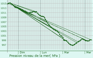 Graphe de la pression atmosphrique prvue pour Vire