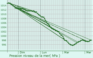 Graphe de la pression atmosphrique prvue pour La Ronde-Haye