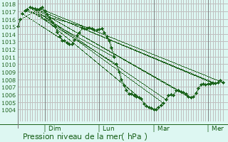Graphe de la pression atmosphrique prvue pour Brassac-les-Mines