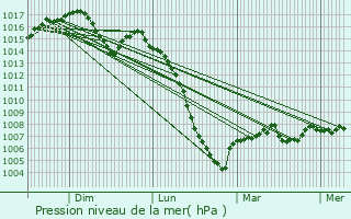 Graphe de la pression atmosphrique prvue pour Ille-sur-Tt