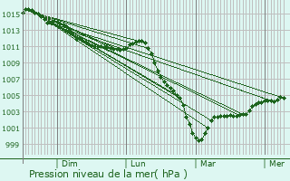 Graphe de la pression atmosphrique prvue pour Angerville