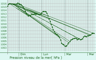 Graphe de la pression atmosphrique prvue pour Magnien