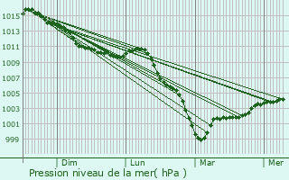 Graphe de la pression atmosphrique prvue pour La Verrire