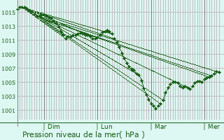 Graphe de la pression atmosphrique prvue pour Longeville-sur-Mogne