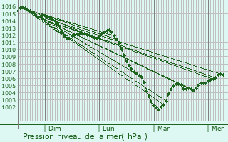 Graphe de la pression atmosphrique prvue pour Pargues