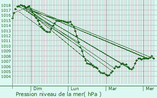 Graphe de la pression atmosphrique prvue pour Molompize